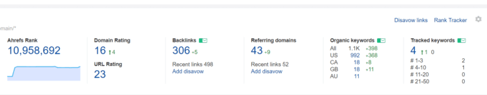 Screen shot of AHREFS dashboard and a quick glance at the data you can find here. Your websites overall ranking on the internet. Backlink count, new back link count. Referring domains and new referring domains. Organic keywords and tracked keywords. Along with sub topics and categories below all of these options. 