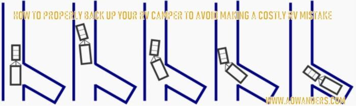 New RV camper owners have a hard enough time driving their new RV. Backing their camper up into a campsite presents a whole new set of challenges. Which is why I created this diagram to help new camper owners avoid making an RV mistake when trying to back up their new travel trailer