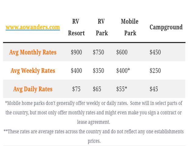 Monthly campground rates vary from place to place, but here are the average monthly rates here in America.  Monthly RV resort rates.  Monthly RV park Rates.  Monthly Mobile Park rates, and monthly average campground rates.